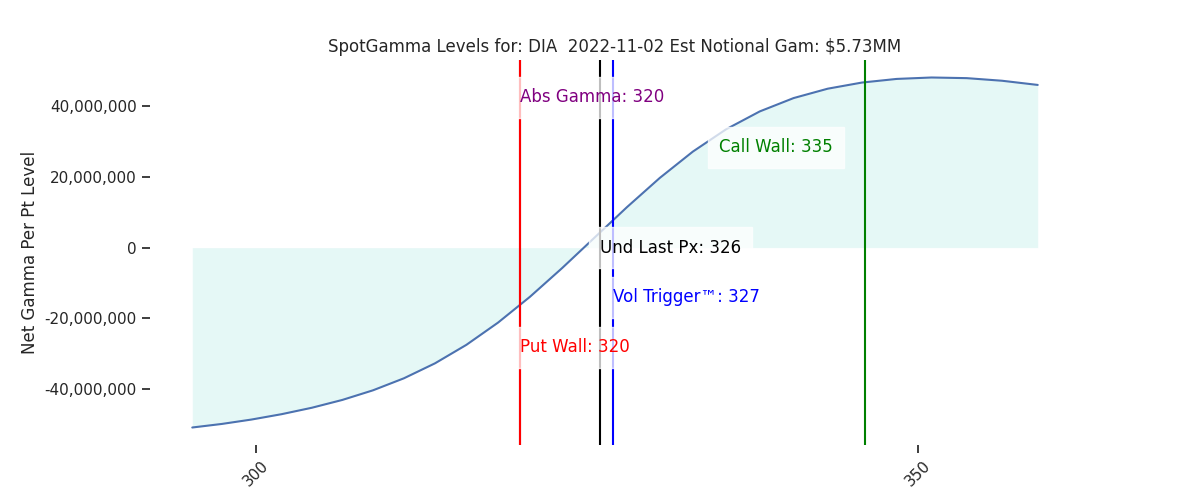 2022-11-02_CBOE_gammagraph_AMDIA.png