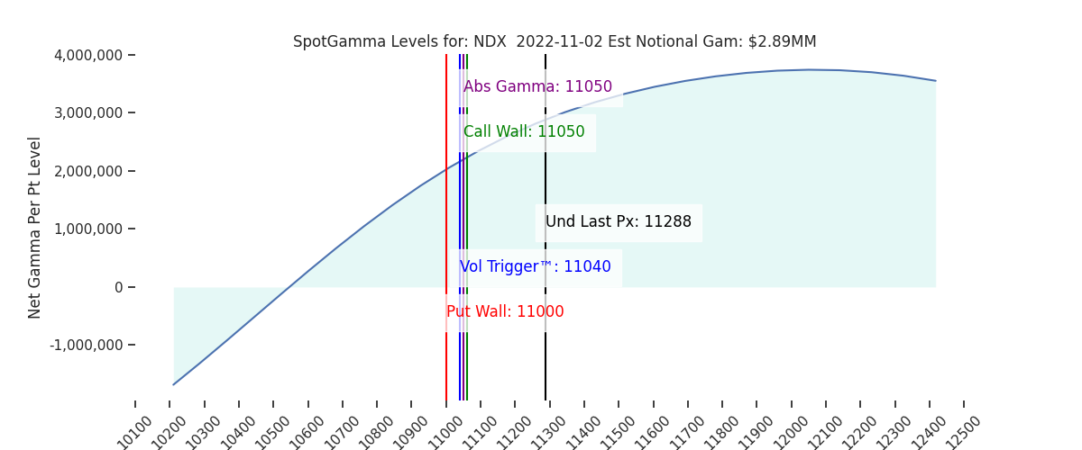 2022-11-02_CBOE_gammagraph_AMNDX.png