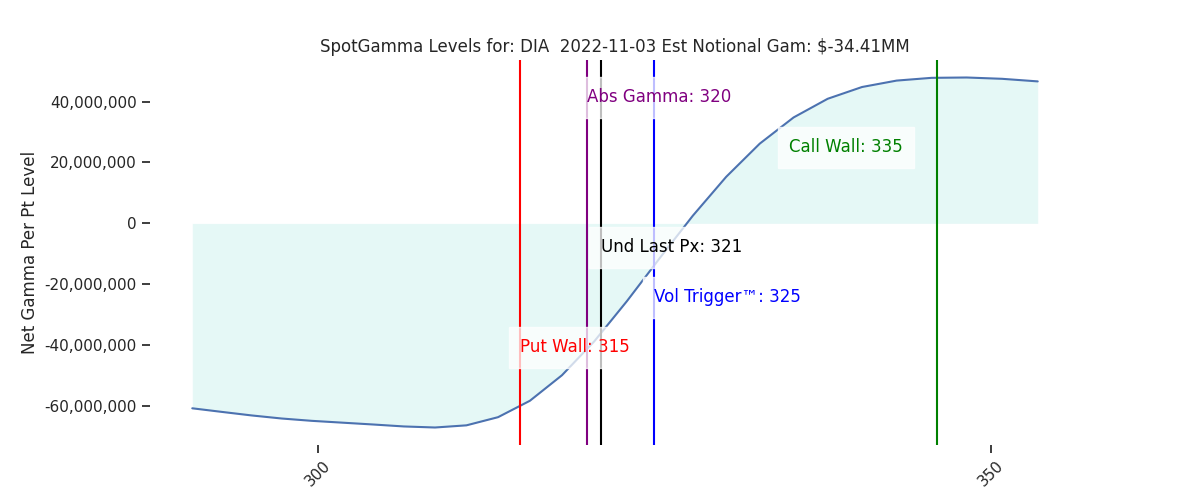 2022-11-03_CBOE_gammagraph_AMDIA.png