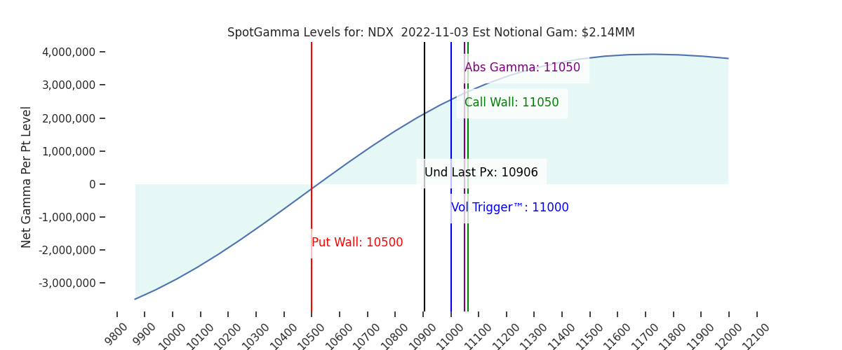 2022-11-03_CBOE_gammagraph_AMNDX.png