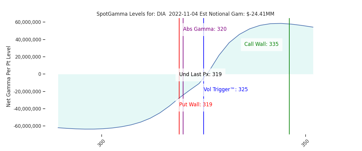 2022-11-04_CBOE_gammagraph_AMDIA.png