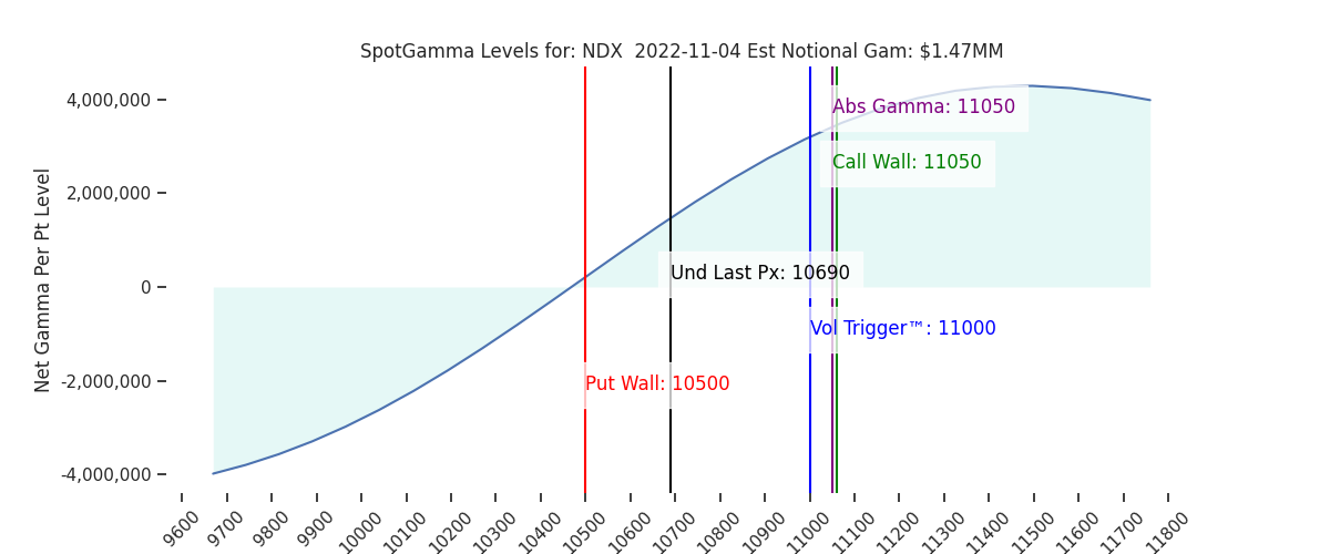 2022-11-04_CBOE_gammagraph_AMNDX.png