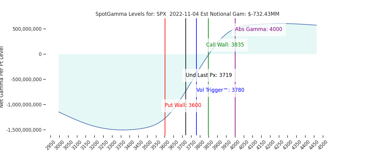 2022-11-04_CBOE_gammagraph_AMSPX.png