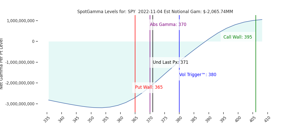 2022-11-04_CBOE_gammagraph_AMSPY.png