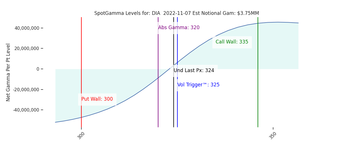 2022-11-07_CBOE_gammagraph_AMDIA.png