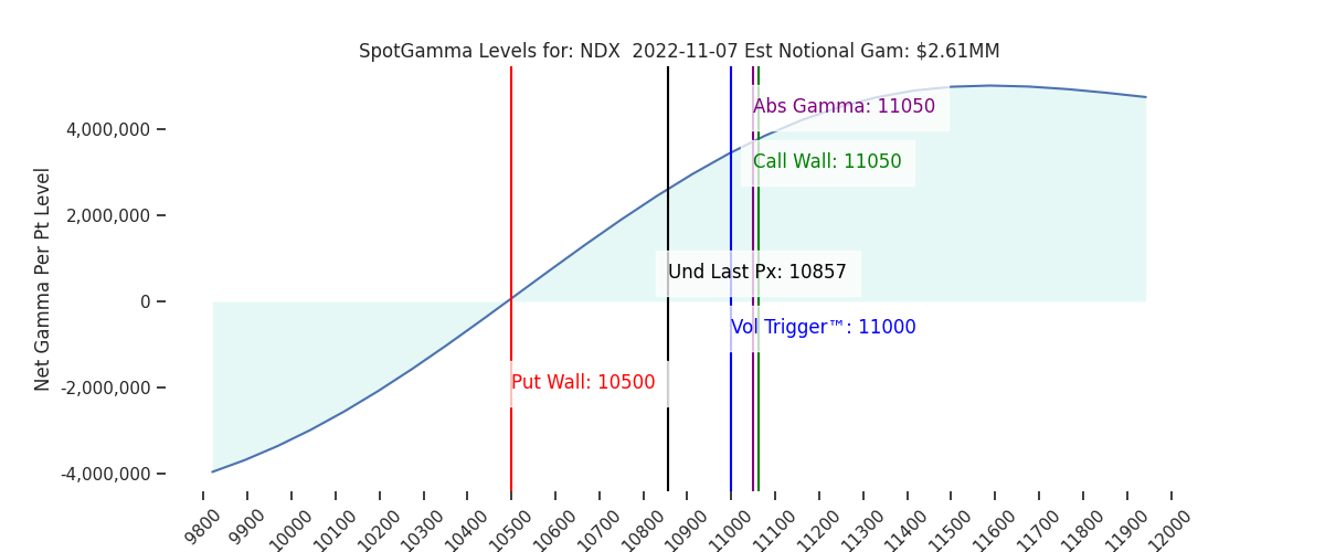 2022-11-07_CBOE_gammagraph_AMNDX.png