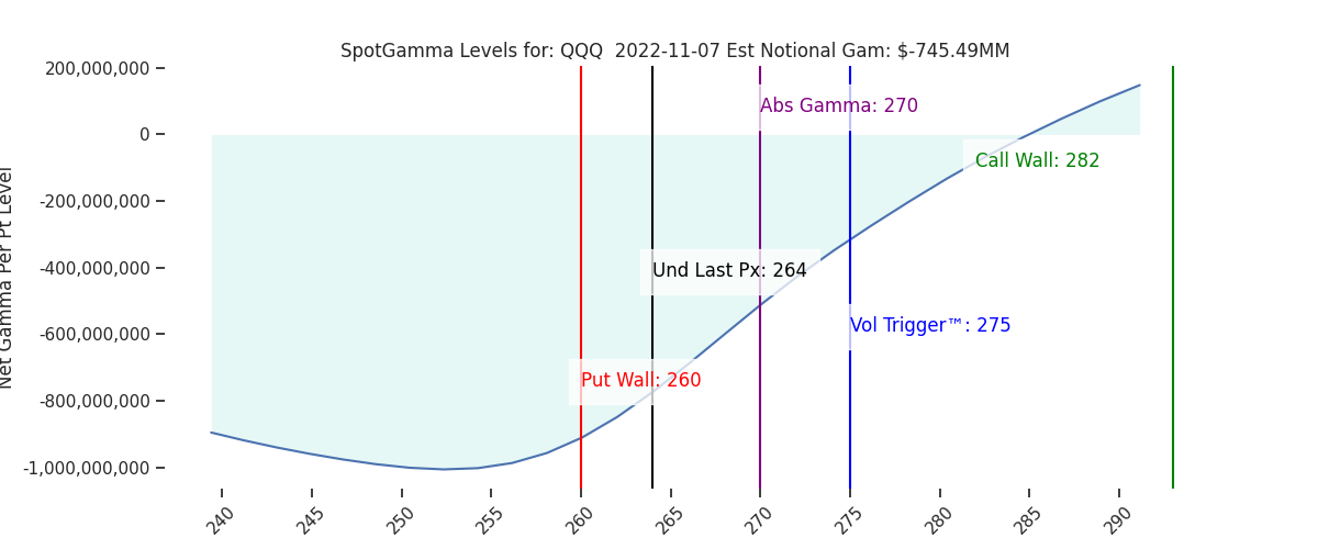 2022-11-07_CBOE_gammagraph_AMQQQ.png