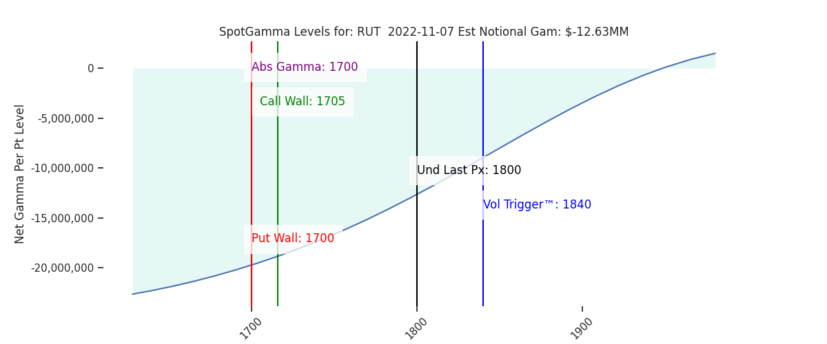2022-11-07_CBOE_gammagraph_AMRUT.png