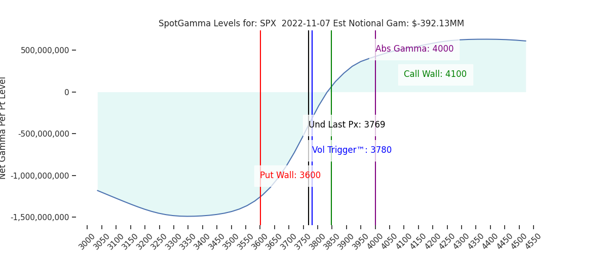 2022-11-07_CBOE_gammagraph_AMSPX.png