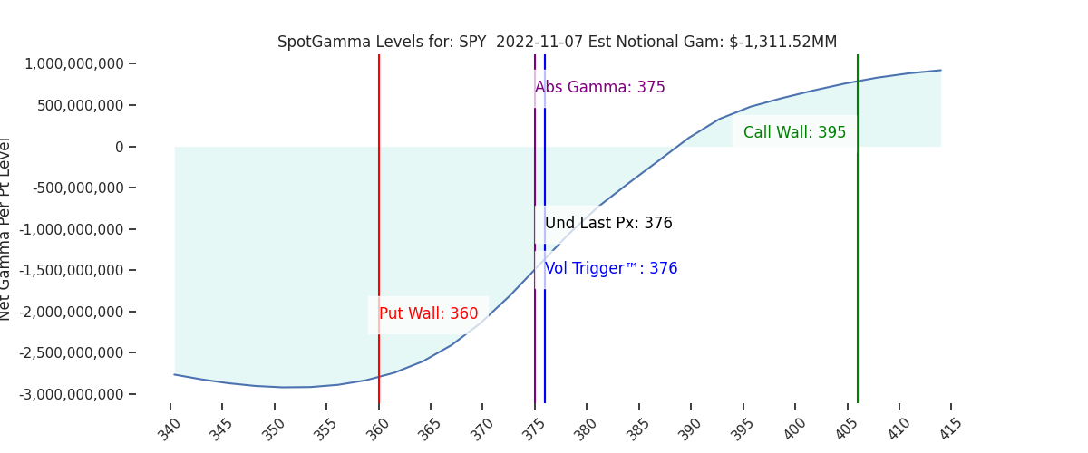2022-11-07_CBOE_gammagraph_AMSPY.png