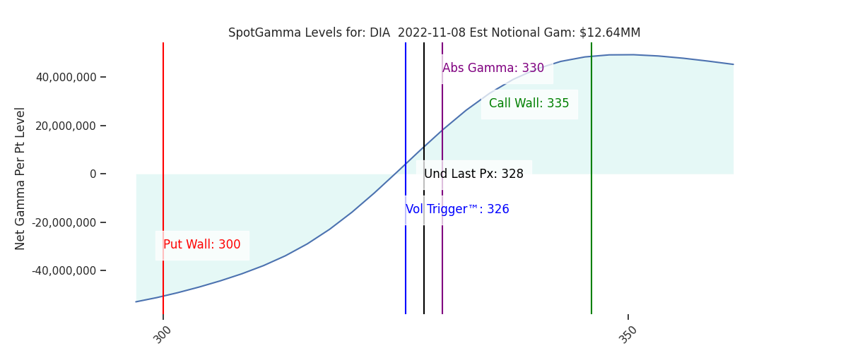 2022-11-08_CBOE_gammagraph_AMDIA.png