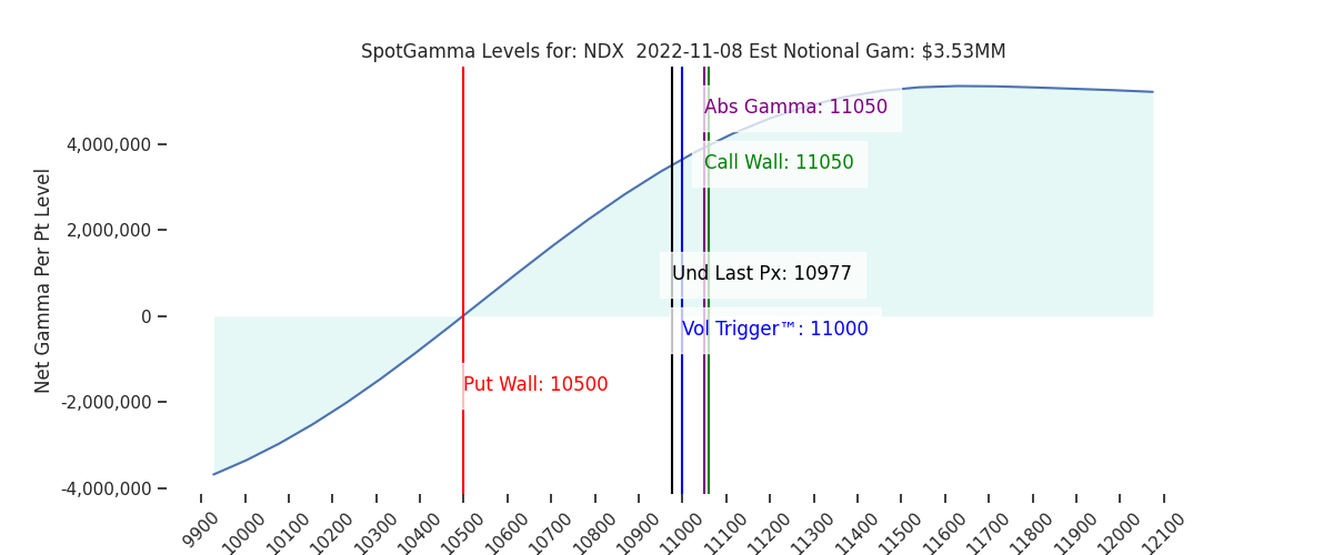 2022-11-08_CBOE_gammagraph_AMNDX.png