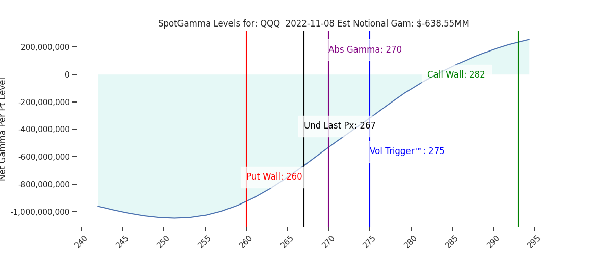 2022-11-08_CBOE_gammagraph_AMQQQ.png