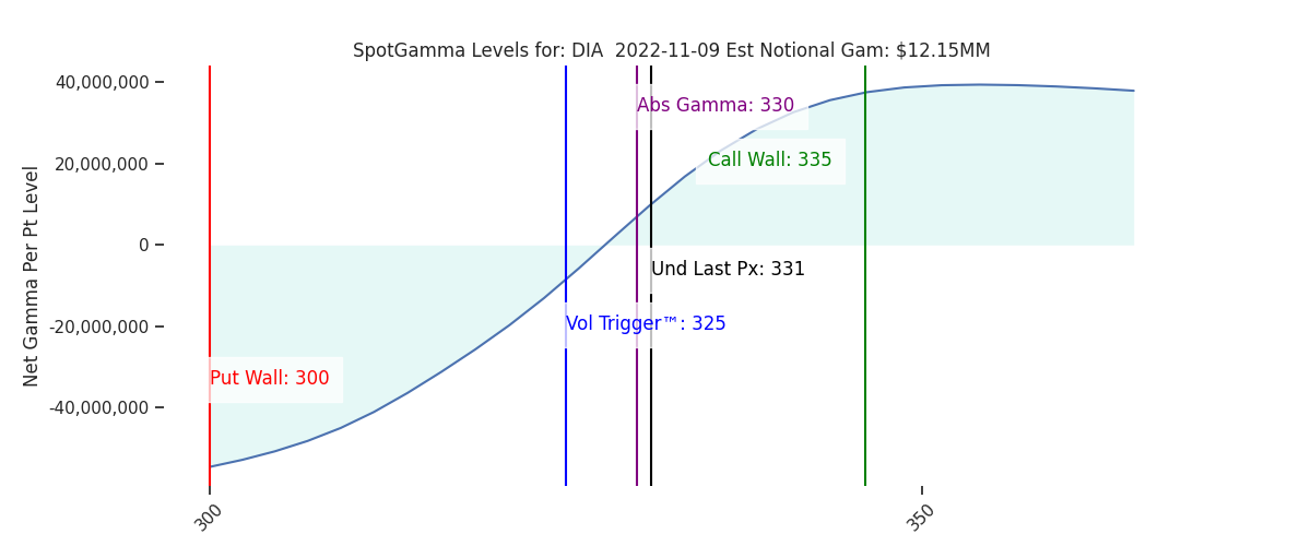 2022-11-09_CBOE_gammagraph_AMDIA.png