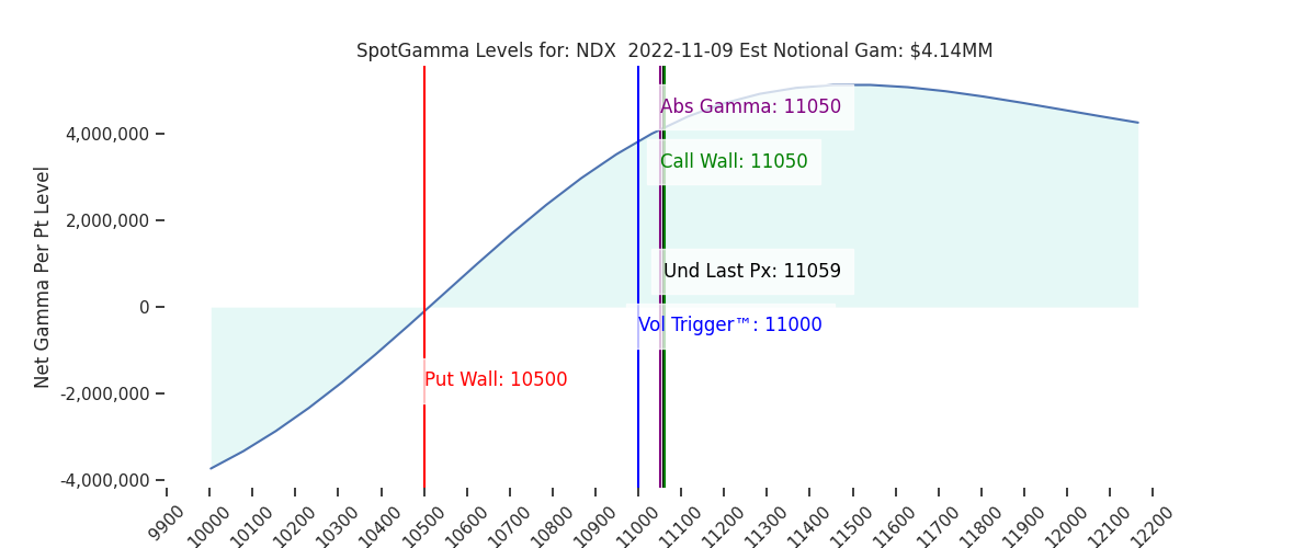 2022-11-09_CBOE_gammagraph_AMNDX.png