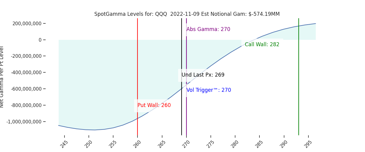 2022-11-09_CBOE_gammagraph_AMQQQ.png