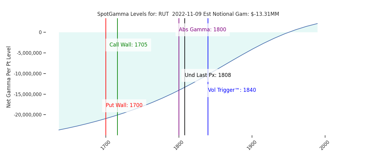 2022-11-09_CBOE_gammagraph_AMRUT.png