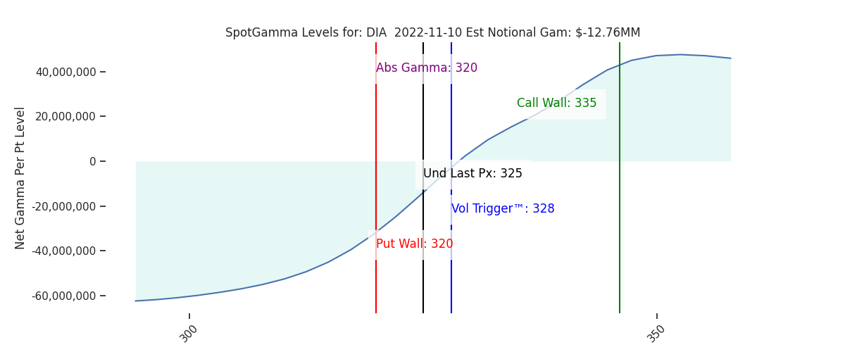2022-11-10_CBOE_gammagraph_AMDIA.png