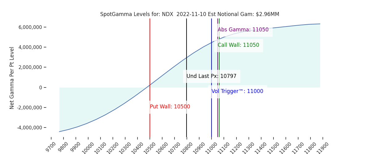 2022-11-10_CBOE_gammagraph_AMNDX.png