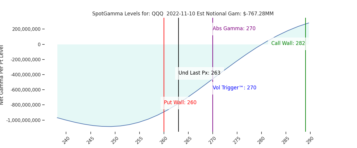 2022-11-10_CBOE_gammagraph_AMQQQ.png