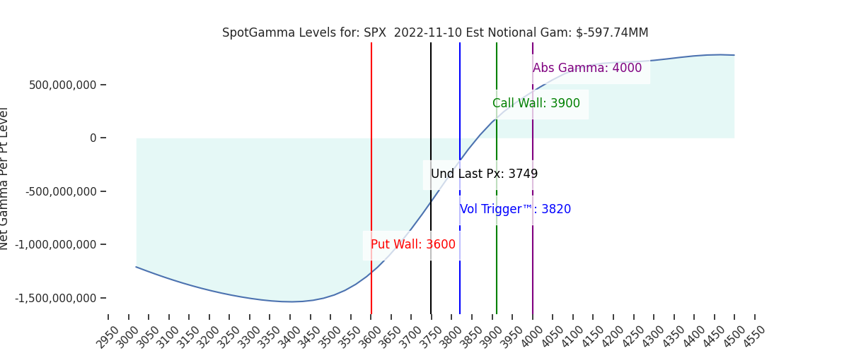 2022-11-10_CBOE_gammagraph_AMSPX.png