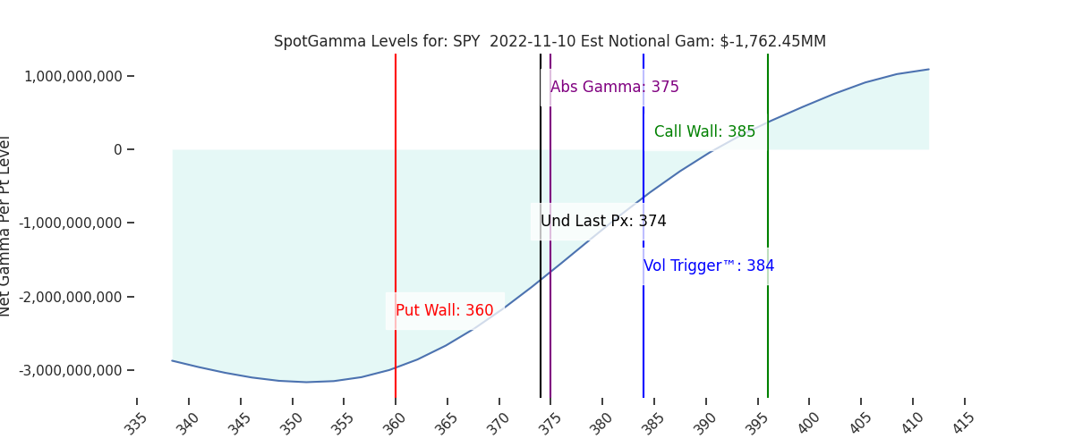 2022-11-10_CBOE_gammagraph_AMSPY.png