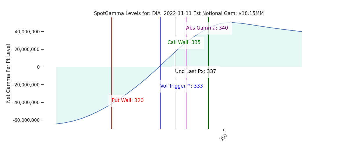 2022-11-11_CBOE_gammagraph_AMDIA.png