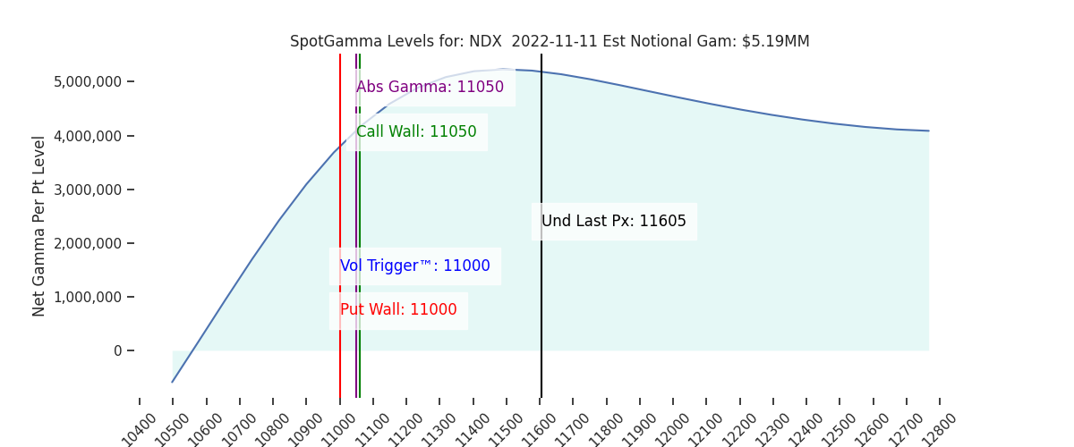2022-11-11_CBOE_gammagraph_AMNDX.png