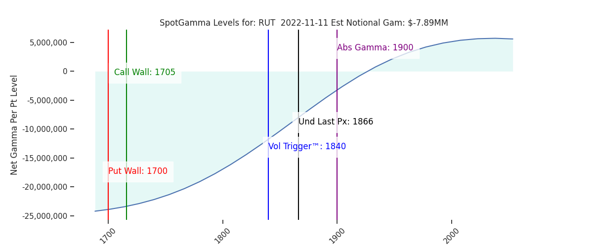 2022-11-11_CBOE_gammagraph_AMRUT.png