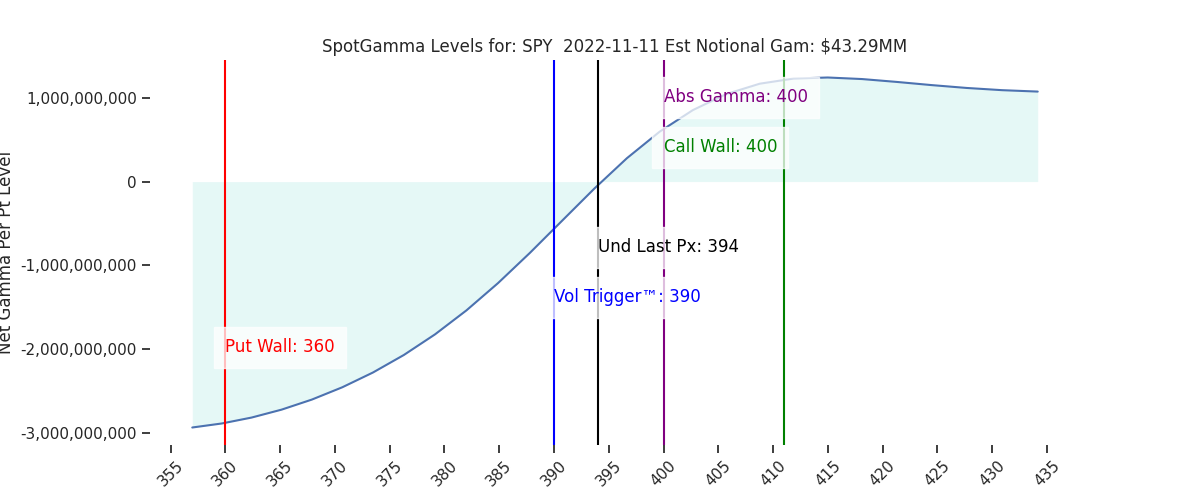 2022-11-11_CBOE_gammagraph_AMSPY.png
