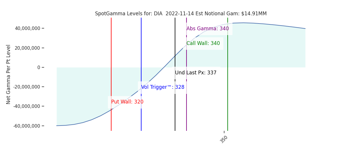 2022-11-14_CBOE_gammagraph_AMDIA.png
