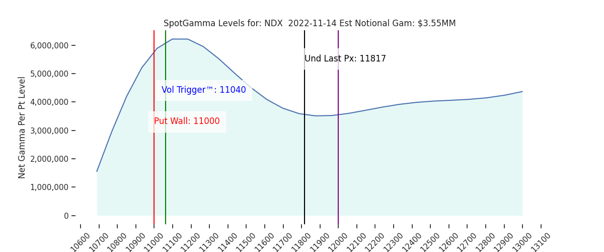 2022-11-14_CBOE_gammagraph_AMNDX.png