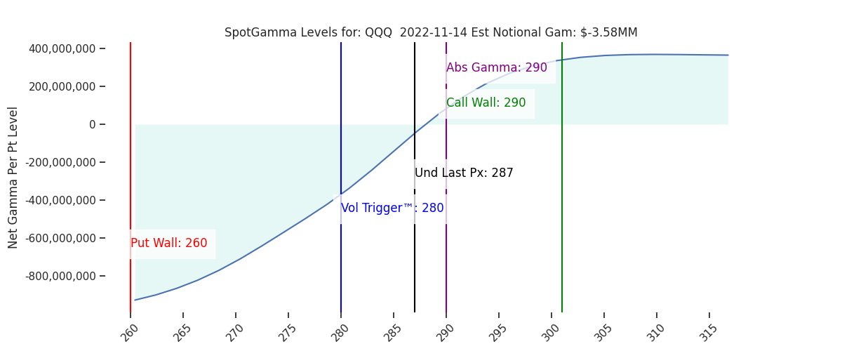 2022-11-14_CBOE_gammagraph_AMQQQ.png