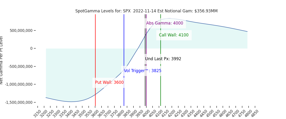 2022-11-14_CBOE_gammagraph_AMSPX.png