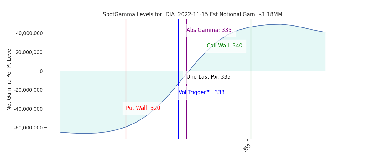 2022-11-15_CBOE_gammagraph_AMDIA.png