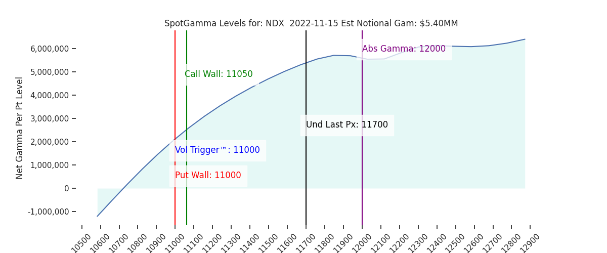 2022-11-15_CBOE_gammagraph_AMNDX.png