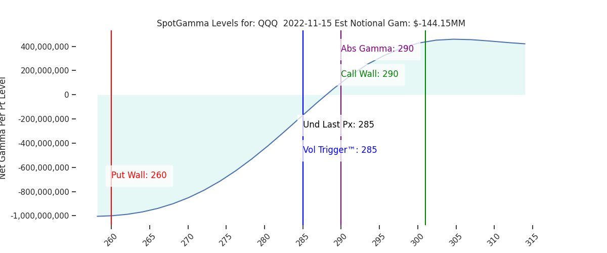 2022-11-15_CBOE_gammagraph_AMQQQ.png
