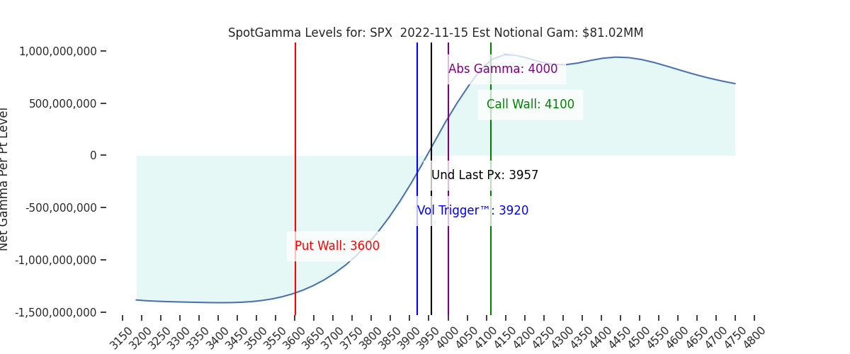 2022-11-15_CBOE_gammagraph_AMSPX.png
