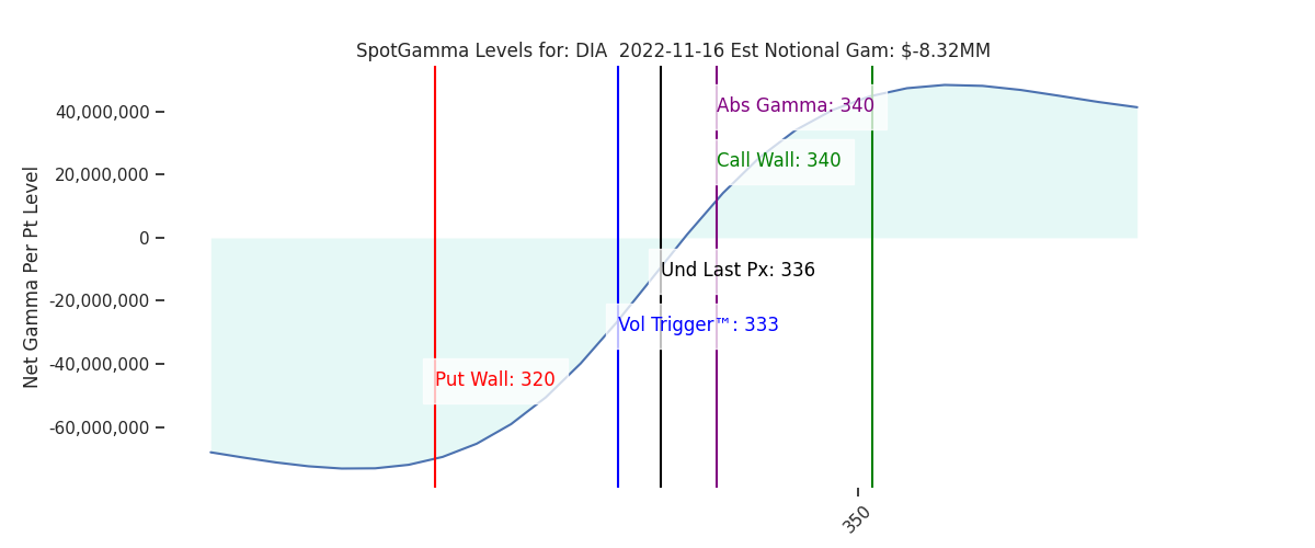 2022-11-16_CBOE_gammagraph_AMDIA.png