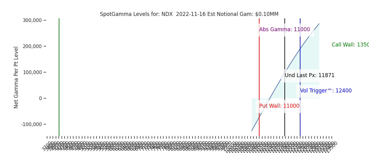 2022-11-16_CBOE_gammagraph_AMNDX.png
