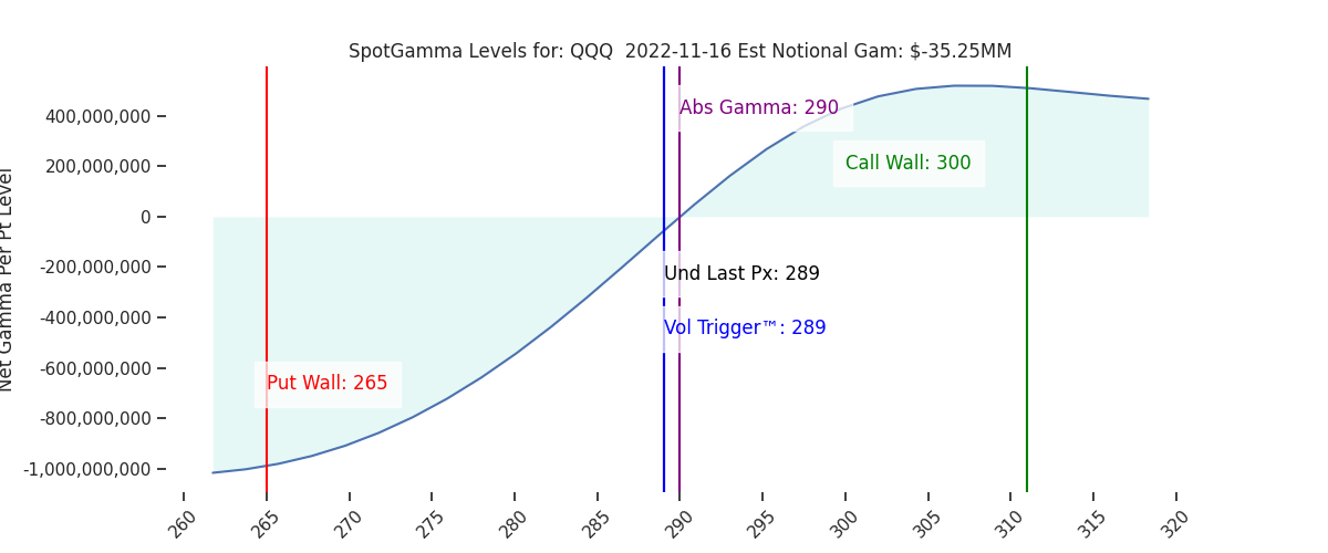 2022-11-16_CBOE_gammagraph_AMQQQ.png
