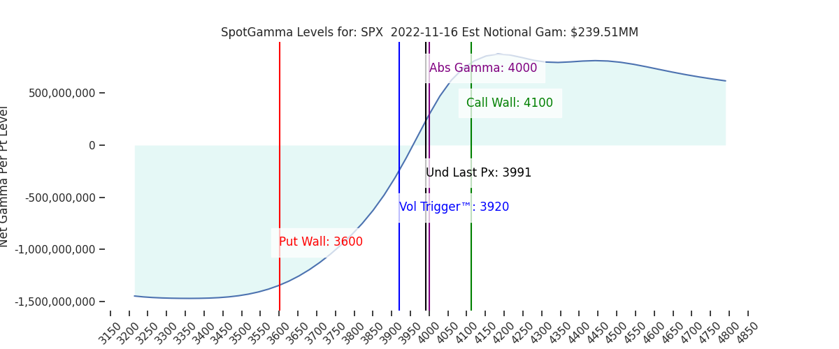 2022-11-16_CBOE_gammagraph_AMSPX.png
