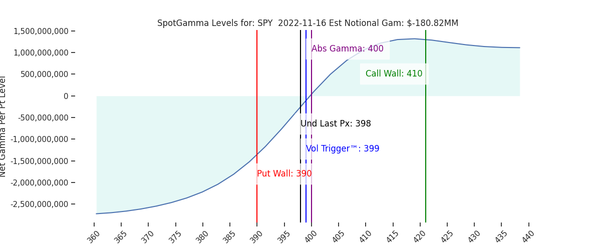 2022-11-16_CBOE_gammagraph_AMSPY.png
