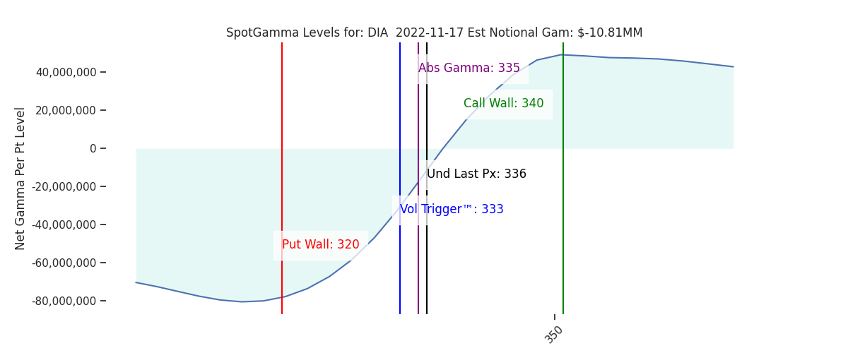 2022-11-17_CBOE_gammagraph_AMDIA.png