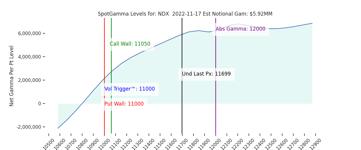 2022-11-17_CBOE_gammagraph_AMNDX.png