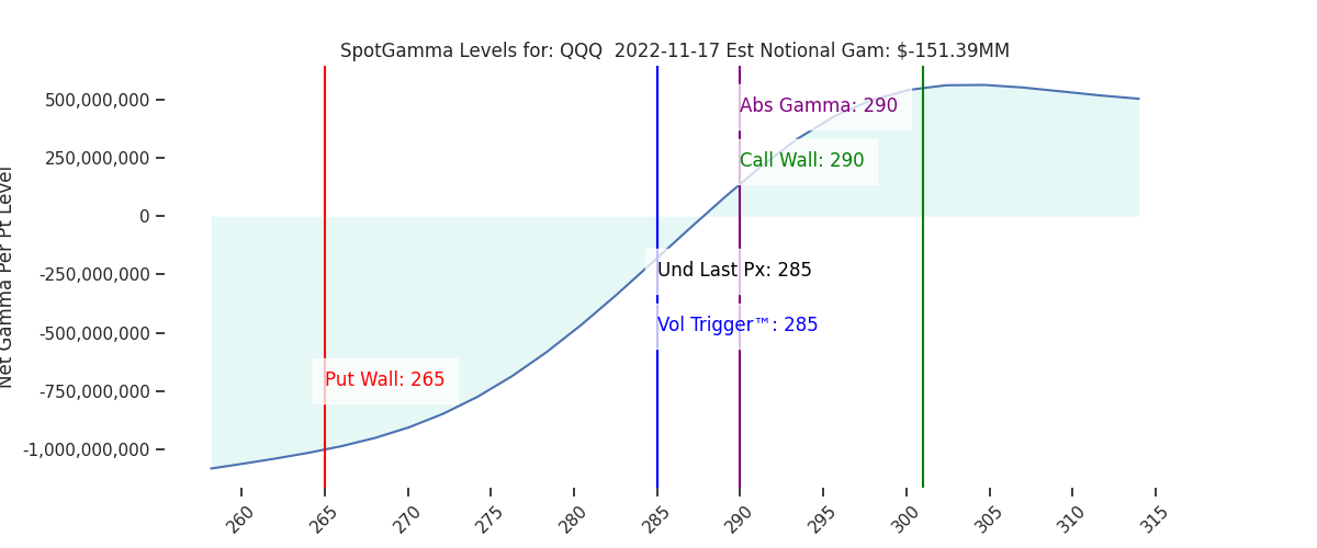 2022-11-17_CBOE_gammagraph_AMQQQ.png