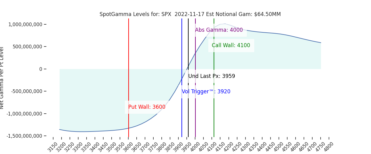 2022-11-17_CBOE_gammagraph_AMSPX.png