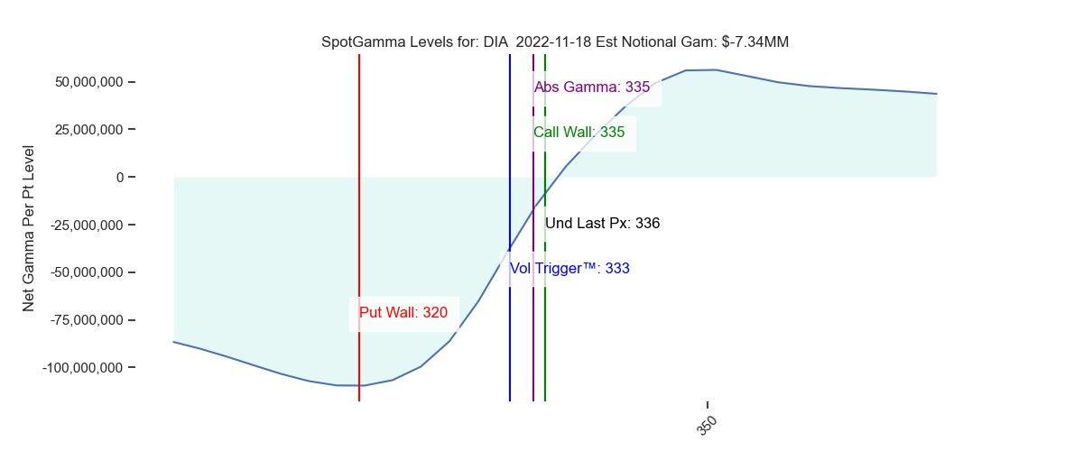2022-11-18_CBOE_gammagraph_AMDIA.png