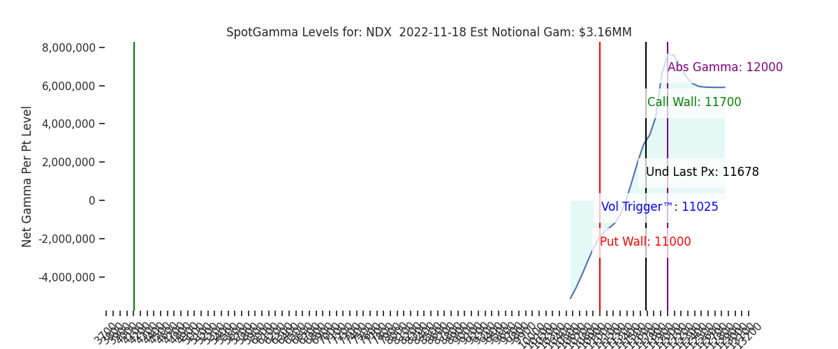 2022-11-18_CBOE_gammagraph_AMNDX.png
