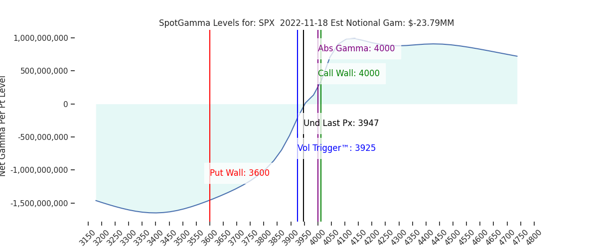 2022-11-18_CBOE_gammagraph_AMSPX.png